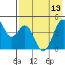 Usof Bay tide chart for Saturday, May 13, 2023
