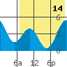 Usof Bay tide chart for Sunday, May 14, 2023