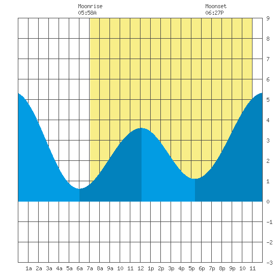 Usof Bay tide chart for Monday, May 15, 2023