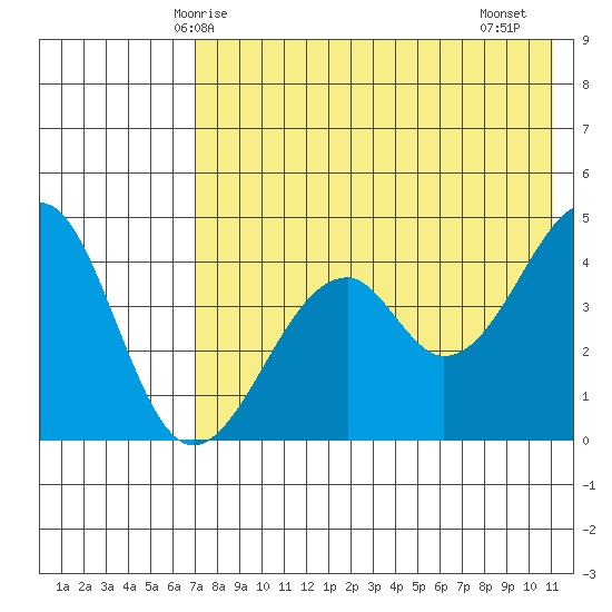Usof Bay tide chart for Tuesday, May 16, 2023