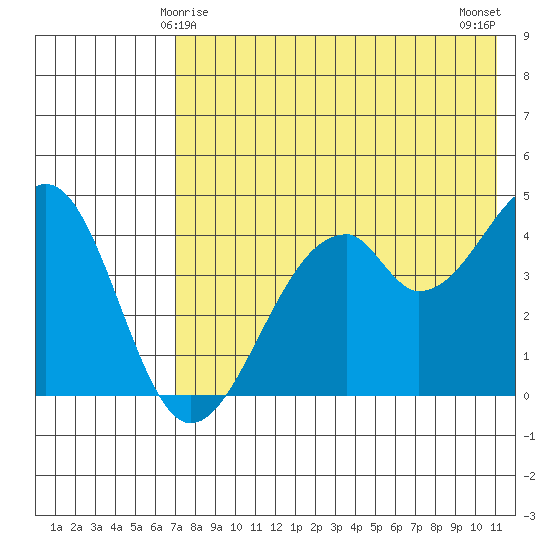 Usof Bay tide chart for Wednesday, May 17, 2023