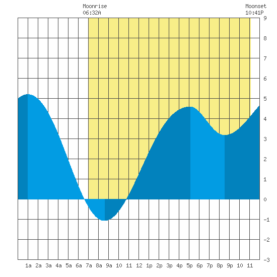 Usof Bay tide chart for Thursday, May 18, 2023