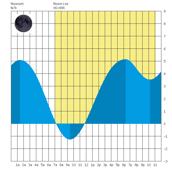 Usof Bay tide chart for Friday, May 19, 2023