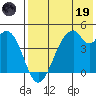 Usof Bay tide chart for Friday, May 19, 2023