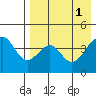 Usof Bay tide chart for Monday, May 1, 2023