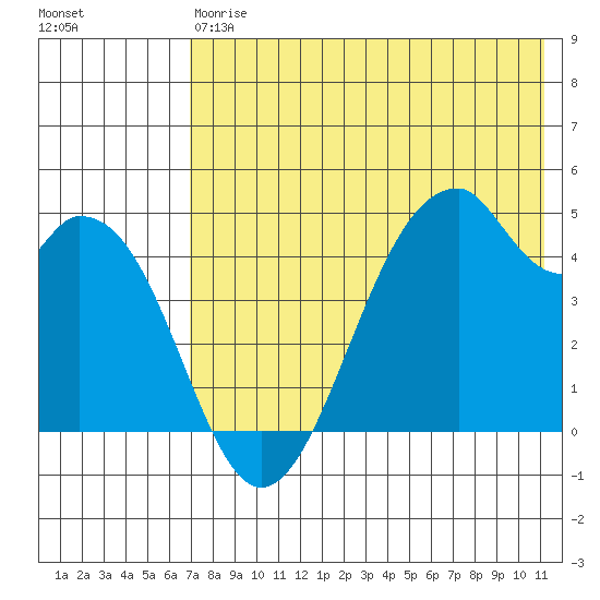 Usof Bay tide chart for Saturday, May 20, 2023