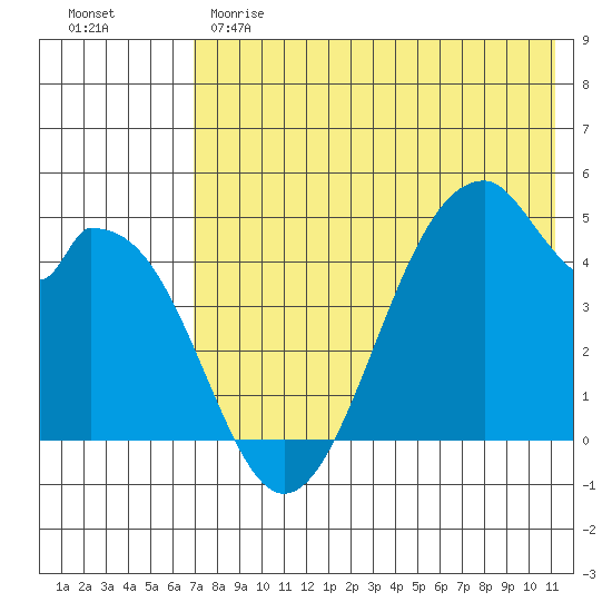 Usof Bay tide chart for Sunday, May 21, 2023