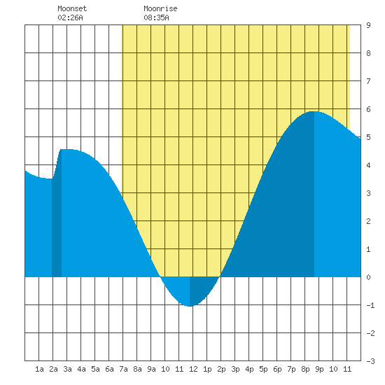 Usof Bay tide chart for Monday, May 22, 2023