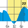 Usof Bay tide chart for Monday, May 22, 2023
