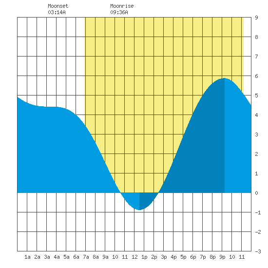Usof Bay tide chart for Tuesday, May 23, 2023