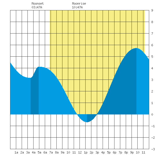 Usof Bay tide chart for Wednesday, May 24, 2023