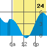 Usof Bay tide chart for Wednesday, May 24, 2023