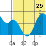 Usof Bay tide chart for Thursday, May 25, 2023