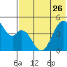 Usof Bay tide chart for Friday, May 26, 2023