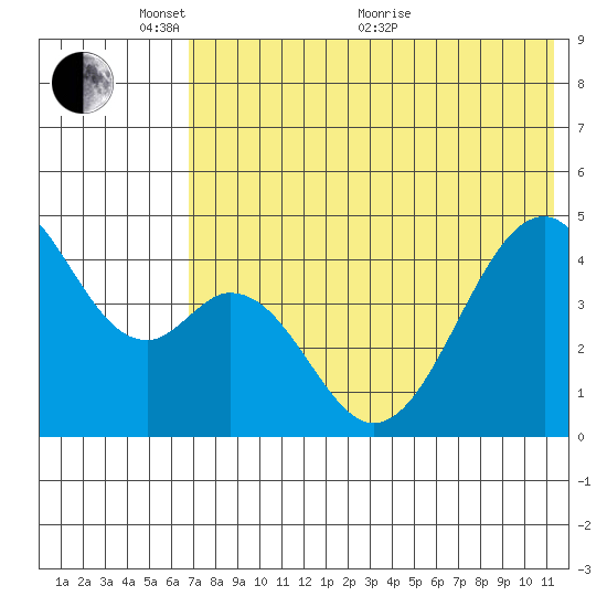Usof Bay tide chart for Saturday, May 27, 2023
