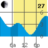 Usof Bay tide chart for Saturday, May 27, 2023