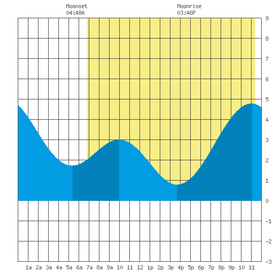 Usof Bay tide chart for Sunday, May 28, 2023