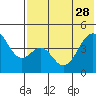 Usof Bay tide chart for Sunday, May 28, 2023