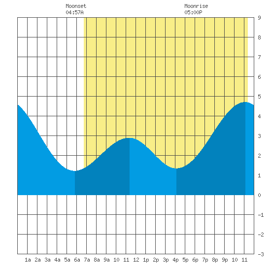 Usof Bay tide chart for Monday, May 29, 2023