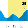 Usof Bay tide chart for Monday, May 29, 2023