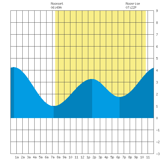 Usof Bay tide chart for Tuesday, May 2, 2023