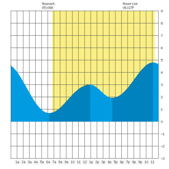 Usof Bay tide chart for Tuesday, May 30, 2023