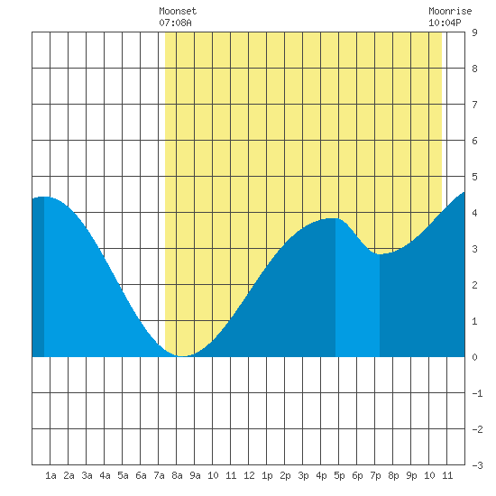 Usof Bay tide chart for Thursday, May 4, 2023