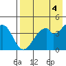 Usof Bay tide chart for Thursday, May 4, 2023