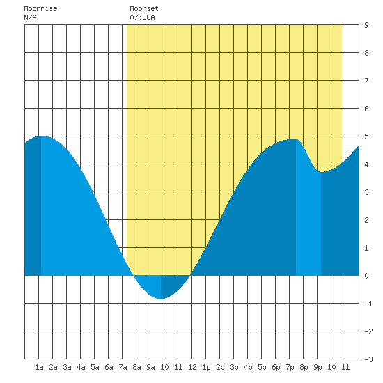 Usof Bay tide chart for Saturday, May 6, 2023