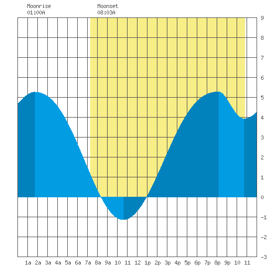 Usof Bay tide chart for Sunday, May 7, 2023