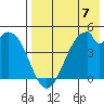 Usof Bay tide chart for Sunday, May 7, 2023