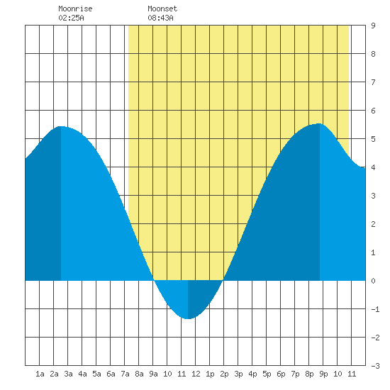 Usof Bay tide chart for Monday, May 8, 2023