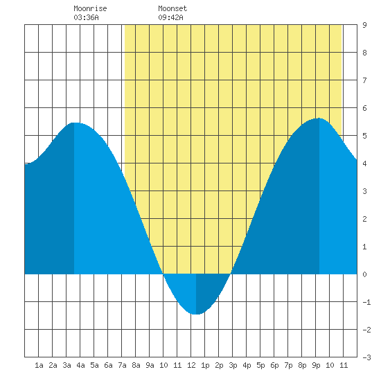 Usof Bay tide chart for Tuesday, May 9, 2023