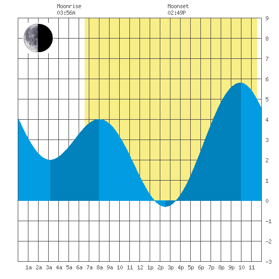 Usof Bay tide chart for Saturday, June 10, 2023