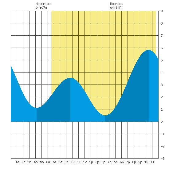 Usof Bay tide chart for Sunday, June 11, 2023