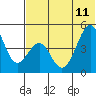 Usof Bay tide chart for Sunday, June 11, 2023
