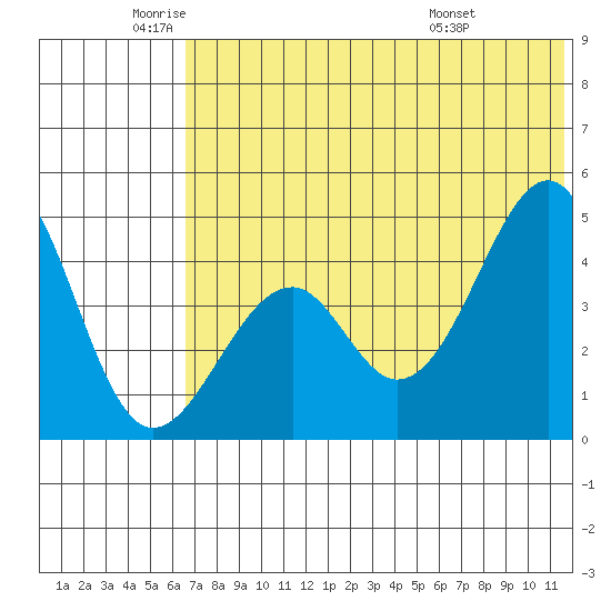 Usof Bay tide chart for Monday, June 12, 2023