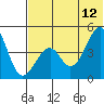 Usof Bay tide chart for Monday, June 12, 2023