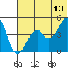 Usof Bay tide chart for Tuesday, June 13, 2023