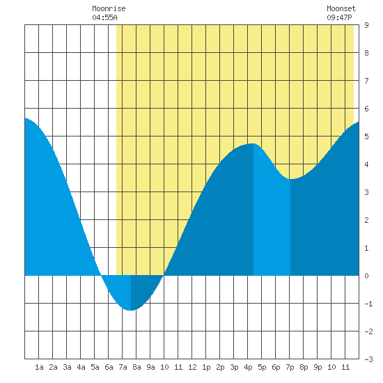 Usof Bay tide chart for Thursday, June 15, 2023