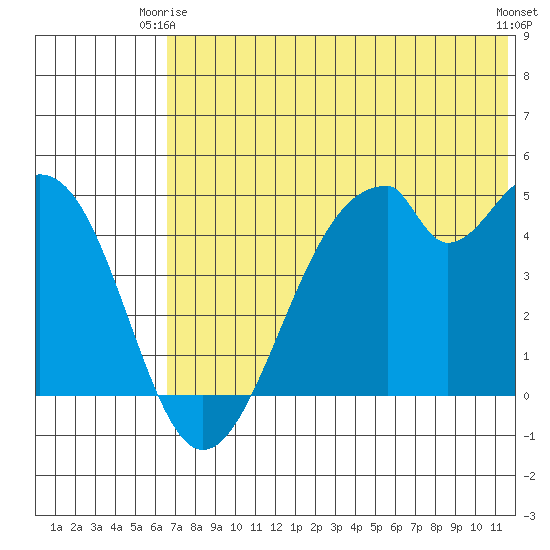 Usof Bay tide chart for Friday, June 16, 2023