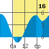 Usof Bay tide chart for Friday, June 16, 2023
