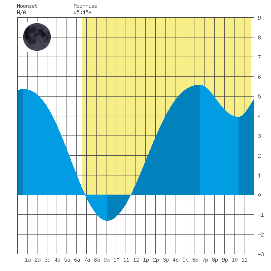 Usof Bay tide chart for Saturday, June 17, 2023