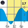 Usof Bay tide chart for Saturday, June 17, 2023