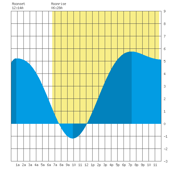 Usof Bay tide chart for Sunday, June 18, 2023