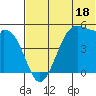 Usof Bay tide chart for Sunday, June 18, 2023