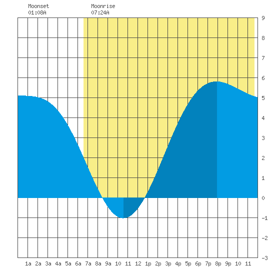 Usof Bay tide chart for Monday, June 19, 2023