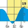 Usof Bay tide chart for Monday, June 19, 2023