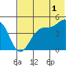 Usof Bay tide chart for Thursday, June 1, 2023