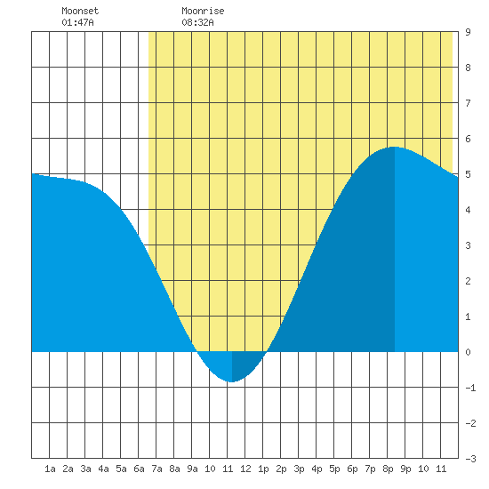 Usof Bay tide chart for Tuesday, June 20, 2023